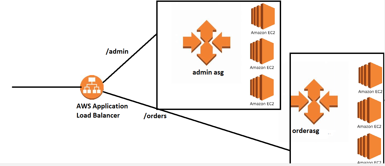 AWS Classroomnotes 08/Oct/2022 – Direct DevOps from Quality Thought