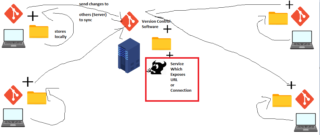 git5 – Direct DevOps from Quality Thought