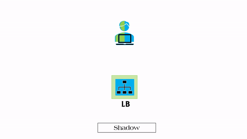 Shadow – Direct DevOps from Quality Thought
