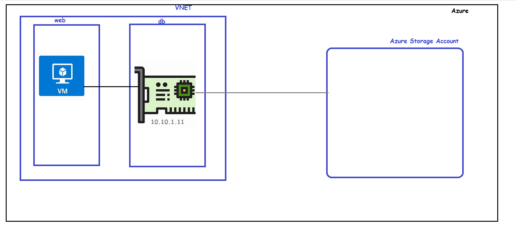 azstor68 – Direct DevOps from Quality Thought