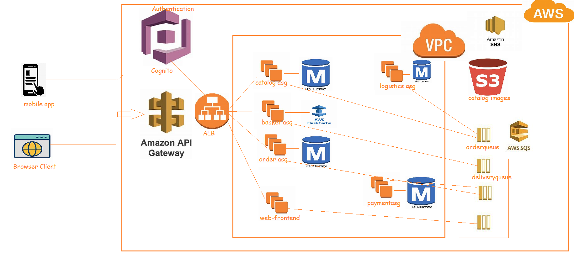 awsarch2 – Direct DevOps from Quality Thought