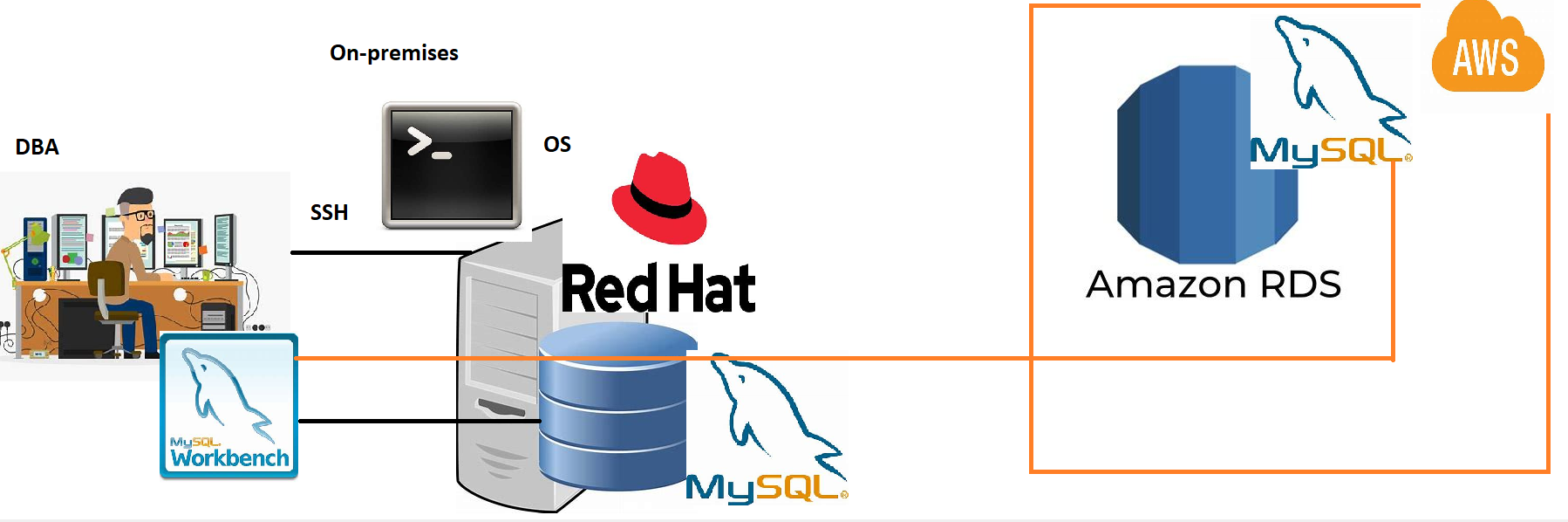 awsdb5 – Direct DevOps from Quality Thought