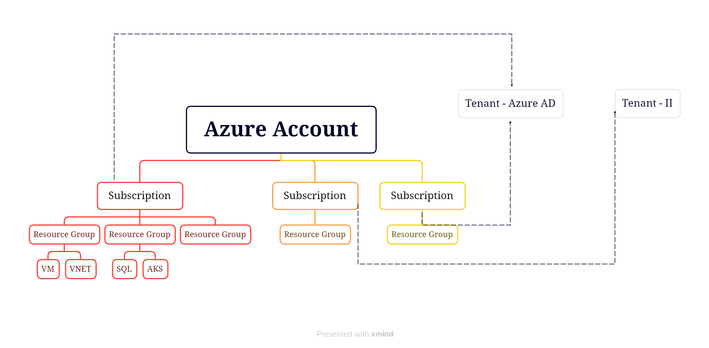 aznet13 – Direct DevOps from Quality Thought