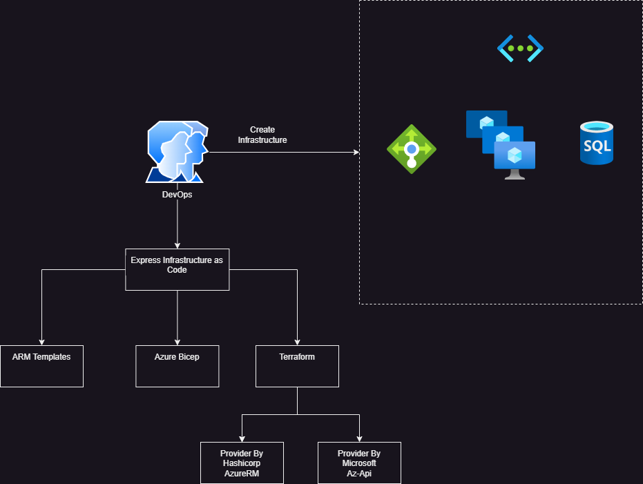 arm5 – Direct DevOps from Quality Thought
