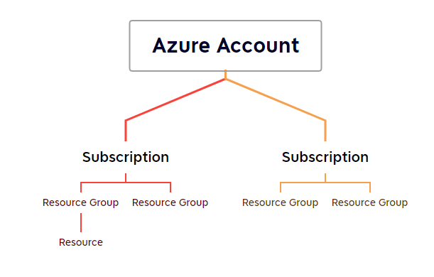 azstorage4 – Direct DevOps from Quality Thought