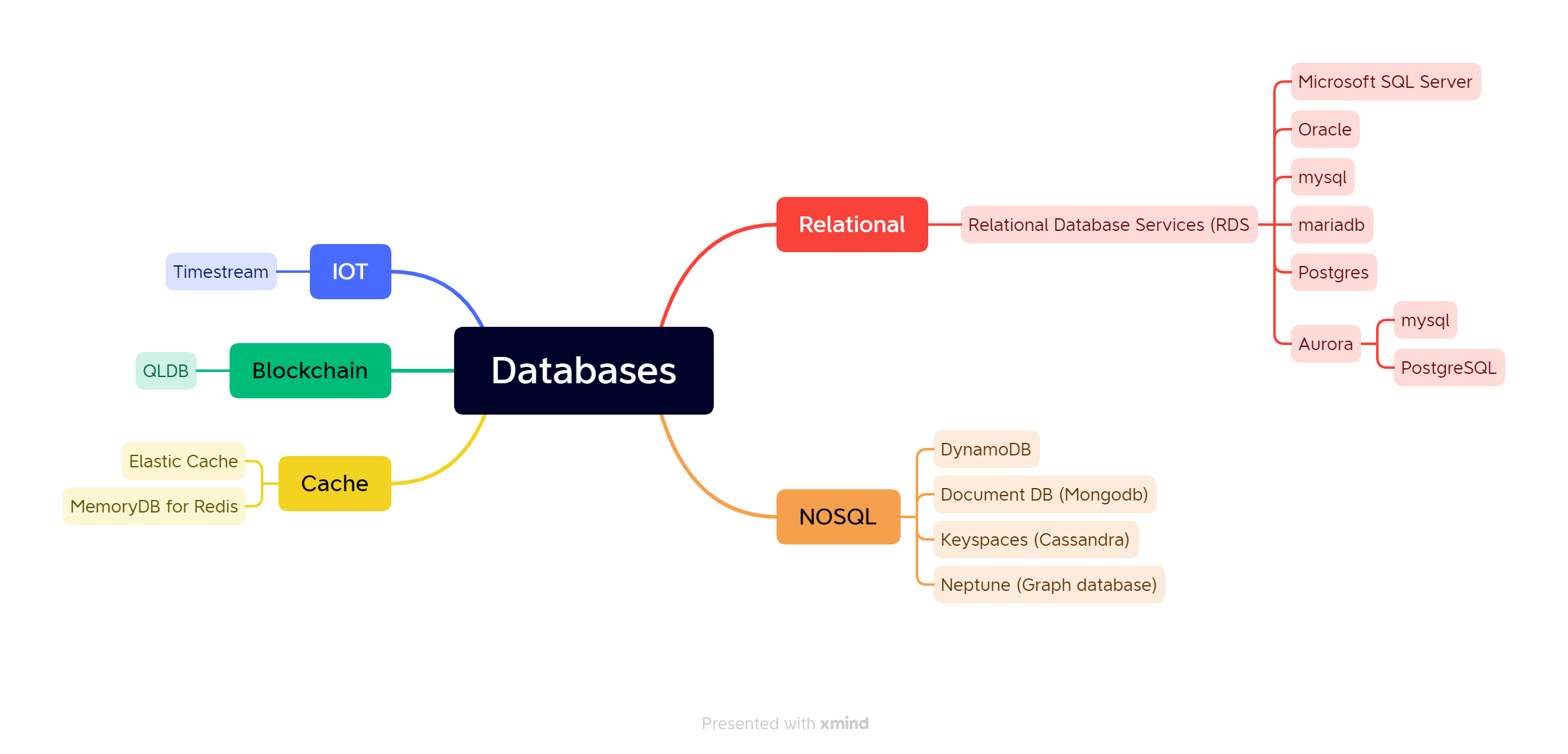 awsdb1 – Direct DevOps from Quality Thought